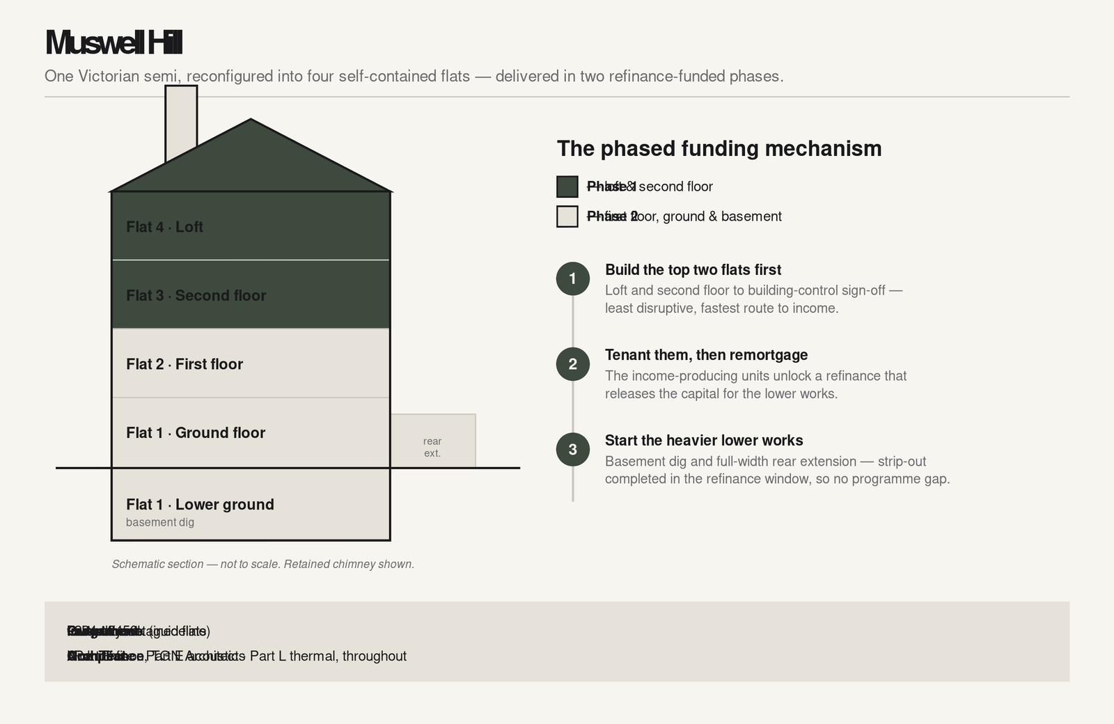 Diagram of the phased, refinance-funded conversion, Muswell Hill
